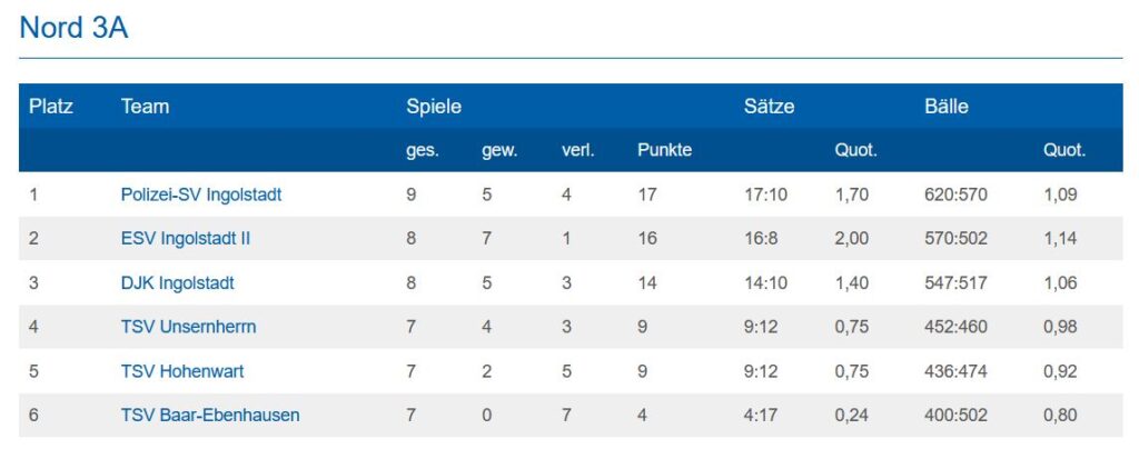 Tabellenführung für die PSV-Volleyballer